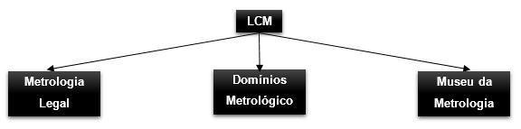 O Departamento de Metrologia pode subdividir-se em Metrologia Legal, responsável pela supervisão das atividades regulamentares da metrologia e pela coordenação das entidades que intervêm no controlo