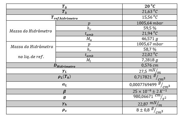 Tabela 3.3 - Dados utilizados para a validação da folha de cálculo utilizada pelo LPL/IPQ na calibração de hidrómetros.