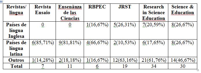 Com os resultados sobre a variação da nacionalidade das publicações pode-se fazer análise dos resultados com a língua nativa das instituições.