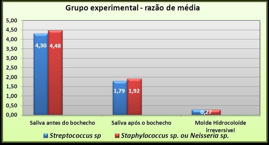 A Gráfico 4 demonstra a média e desvio-padrão de diminuição da contagem das colônias sugestivas de Streptococcus sp. e Staphylococcus sp. ou Neisseria sp.