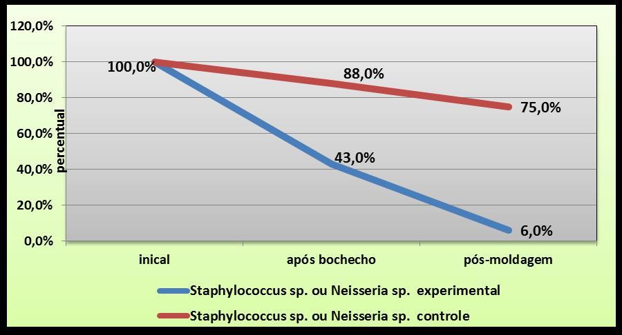 108 Gráfico 7 Gráfico da redução (em percentual) dos microrganismos Gram-positivos (Staphylococcus sp.