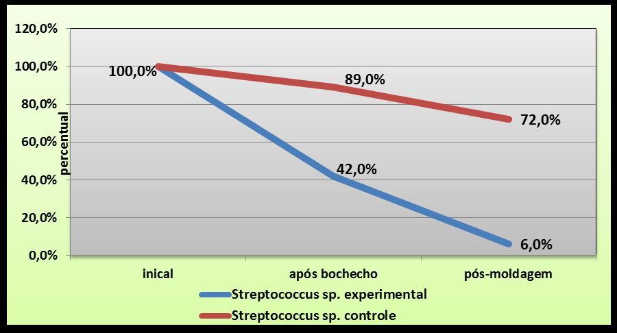Gráfico 8 Redução (em percentual) dos microrganismos Gram-positivos (Streptococcus sp.