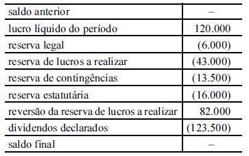 2 Com referência à demonstração hipotética dos lucros ou prejuízos acumulados no período encerrado em 31/12/2012 (em R$) acima apresentada, julgue os próximos itens, 44 a 47, de acordo com a