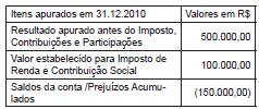 5 Reserva para contingência = 80% do valor da reserva revertida proposta para dividendos = R$ 0,08 por ação. Sabendo-se que a Cia.