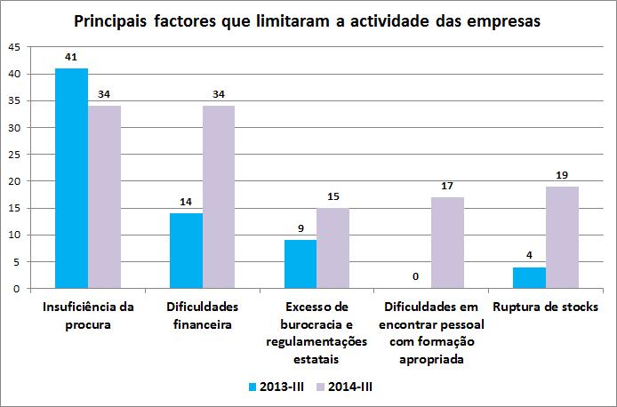 Segundo os resultados obtidos no 3º trimestre 2014, verificou-se que a insuficiência da procura e as dificuldades financeiras foram os principais constrangimentos ao desenvolvimento normal da