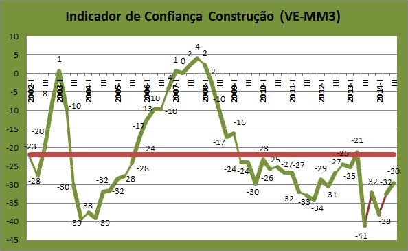 De acordo com os resultados obtidos no 3º trimestre 2014, constata-se