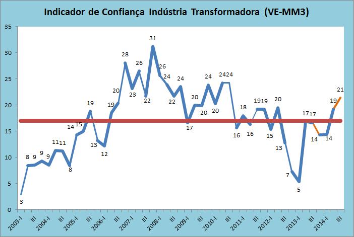 De acordo com os resultados obtidos no 3º trimestre de 2014, o indicador de