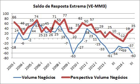 trimestres consecutivos, situando abaixo da média da série, a