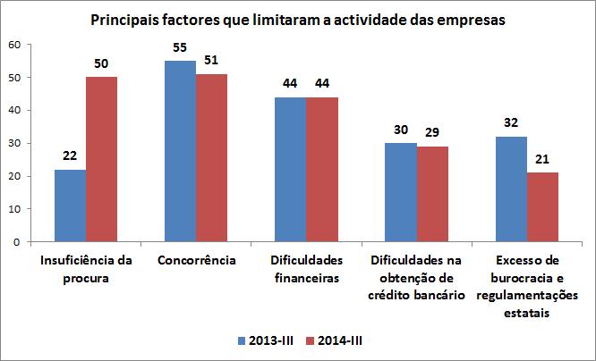 Em relação aos principais factores que limitaram a actividade das empresas, constata-se que, de acordo com os resultados obtidos no terceiro trimestre de 2014, a insuficiência da procura e a