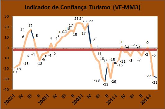 De acordo com os resultados obtidos no 3º trimestre de 2014, constata-se, que o indicador