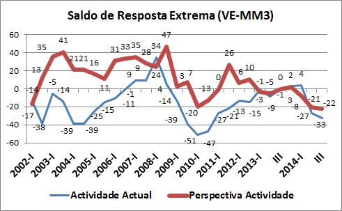 registado o valor mais baixo dos últimos quinze (15) trimestres consecutivos, situado