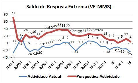 No 3º trimestre de 2014, o indicador de confiança contrariou a