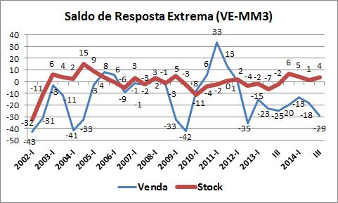 Os resultados agora apurados fixam o indicador no nível abaixo da