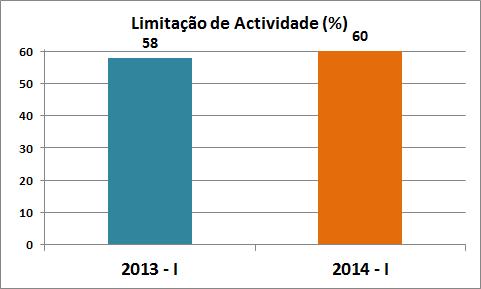 De acordo com os resultados obtidos no 1º trimestre 2014, observa-se uma forte queda dos preços, consequentemente, o volume de vendas aumentou ligeiramente quando comparado com o mesmo período do ano