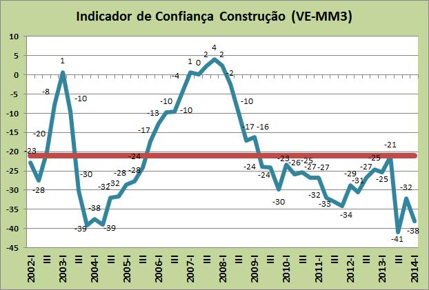 De acordo com os resultados obtidos no 1º trimestre 2014, constata-se que,