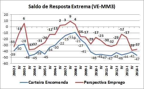 trimestre, o indicador situa abaixo da média da série.