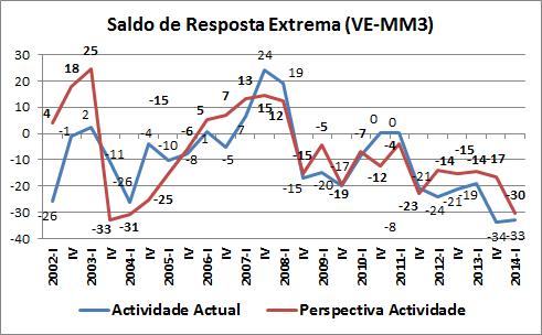 negativamente face ao trimestre homólogo.