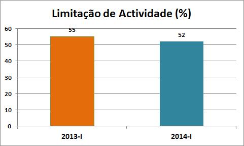 De acordo com os resultados obtidos no 1º trimestre 2014, constata-se uma diminuição da carteira de encomendas consequentemente, tanto a actividade actual como o volume de negócio evoluíram