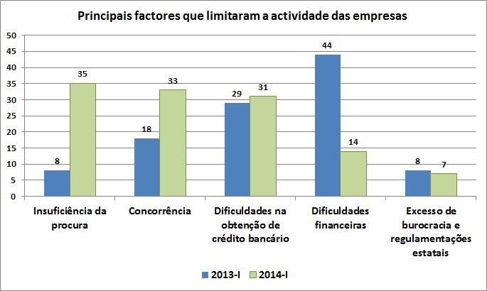 Em relação aos principais factores que limitaram a actividade das empresas, constata-se que, de acordo com os resultados obtidos no primeiro trimestre de 2014, a concorrência e a insuficiência da