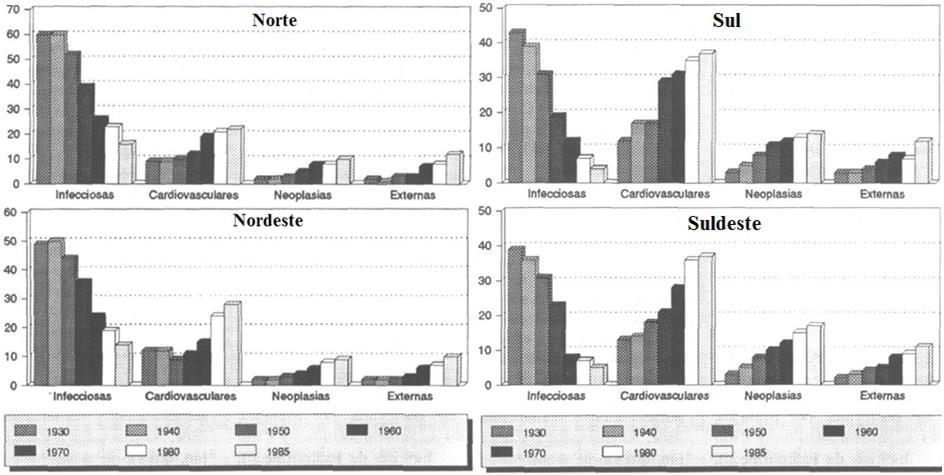 Transição Epidemiológica - Brasil Em 1930: as doenças infecciosas eram a