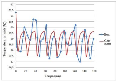 Verifica-se que o modelo continua representando bem os dados experimentais, mesmo com a variação dos tempos da intermitência. A maioria das variações é de até 2ºC.