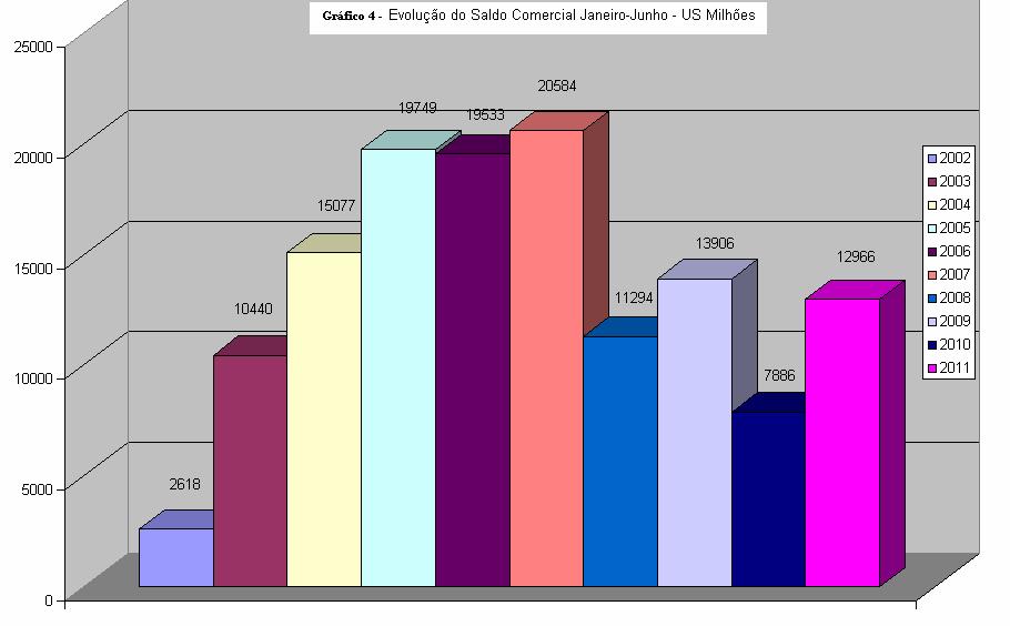 somou US$ 16,101 bilhões, valor 74,4% superior ao registrado em equivalente período anterior (US$ 9,230 bilhões).