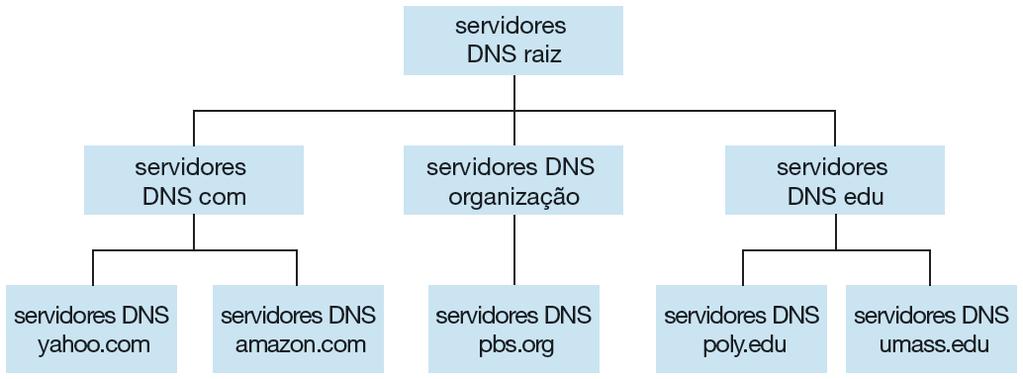 DNS: o serviço de diretório da Internet Nenhum servidor DNS isolado tem todos os mapeamentos para todos os hospedeiros da