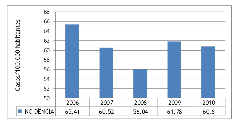 incidência se deu em 2006 com 34,26 casos por 100.000 habitantes. Tabela 1. Distribuição da taxa de incidência de hanseníase por faixa etária em São Luís MA de 2006 a 2010.