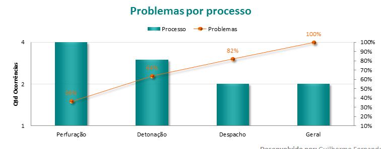 Através do Gráfico de Pareto o grupo estratificação os problemas por processo e verificou que a perfuração apresentava a maior incidência de