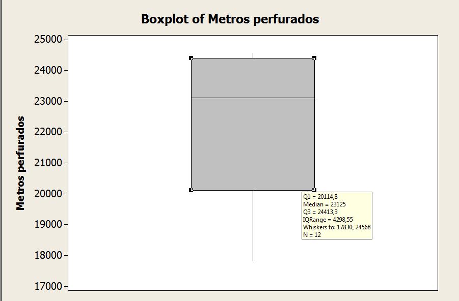 Figura 6 Gráfico Boxplot A meta estabelecida foi aumentar em 46% a vida útil das hastes de perfuratriz de grande porte, para isso, foi