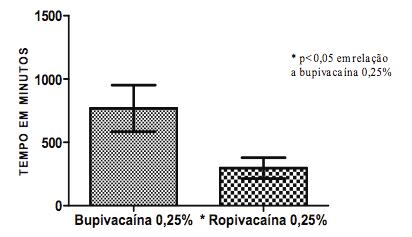 Bupivacaína 0,25% versus ropivacaína 0,25% no bloqueio do plexo braquial em cães da raça beagle Figura 3.