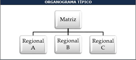 Estrutura Organizacional Departamentalização Tipos /