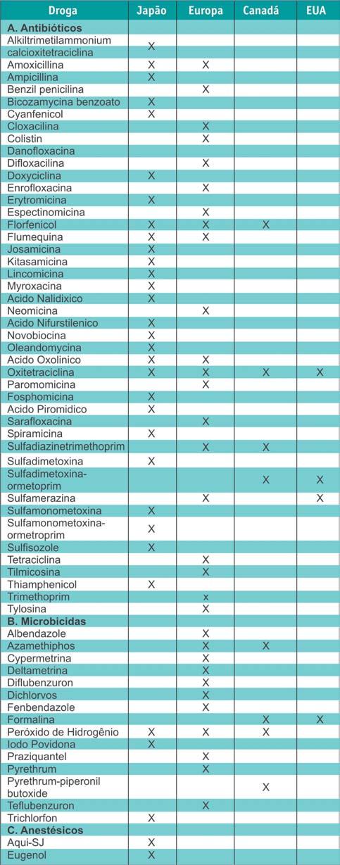 Tabela 1. Lista de drogas registradas para uso em aqüicultura em diversos países.