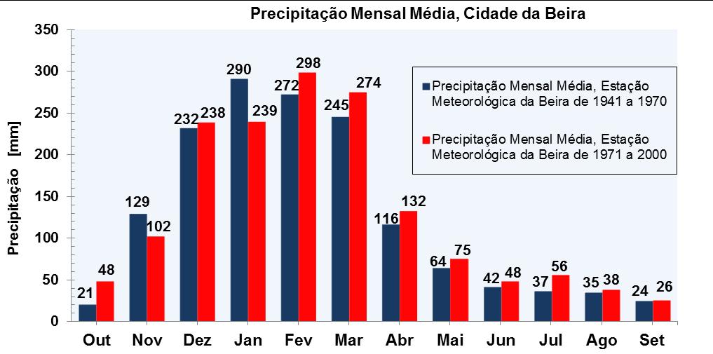A temperatura na Cidade da Beira apresenta um comportamento homogéneo, com temperaturas médias máximas a variar entre os 25.4 C no mês mais frio (Julho) e os 31.5 C no mês mais quente (Janeiro).