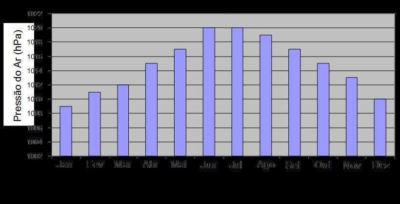 6.1.2 Pressão atmosférica e Ventos A pressão atmosférica da Cidade da Beira varia homogeneamente de acordo com as estações do ano,