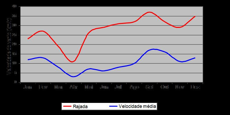 reduzindo consideravelmente nos meses de verão, atingindo os seus mínimos nos meses de Dezembro a Janeiro (abaixo dos 1010 hpa). Figure 6.