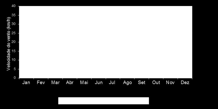 velocidades de vento médias que variam entre os 3Km/h (Abril) e os 18Km/h (Setembro), sendo que as velocidades de rajada variam entre os