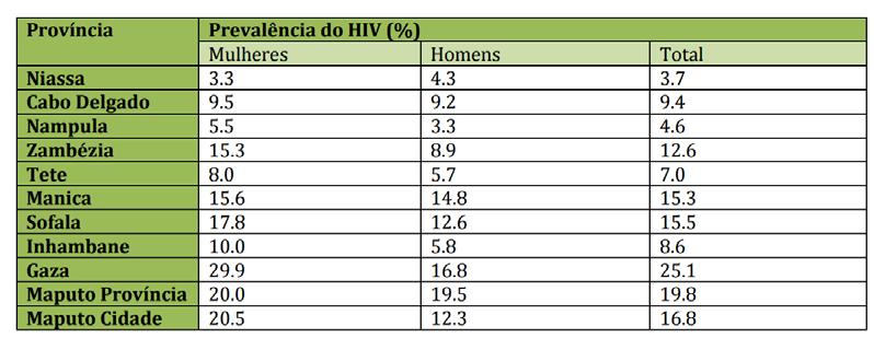 saneamento do meio. São o caso da malária e das diarreias incluindo a cólera, com maior incidência, nas épocas chuvosas.