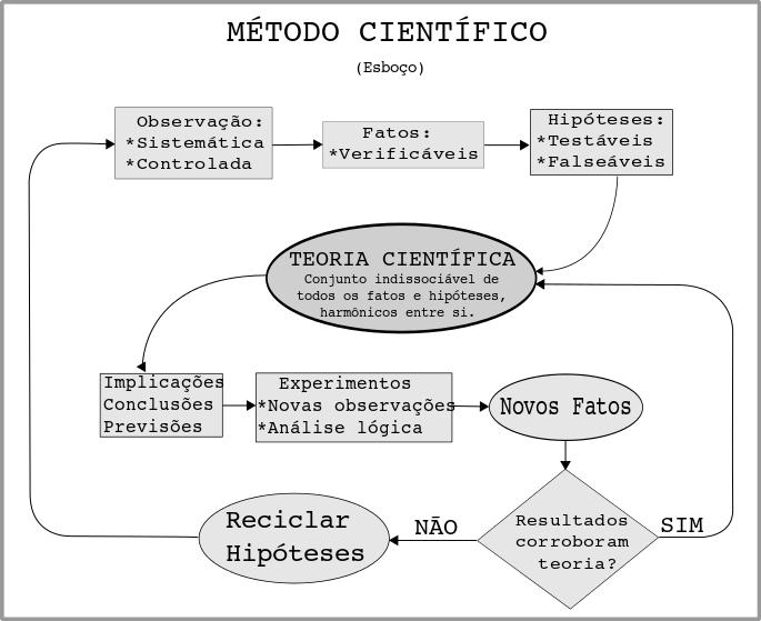 Níveis de percepção da