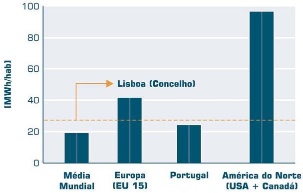 Anexo 6: Gráficos da matriz energética de Lisboa A avaliação da Sustentabilidade Urbana da presente dissertação centra-se na análise dos consumos energéticos dos fogos residenciais