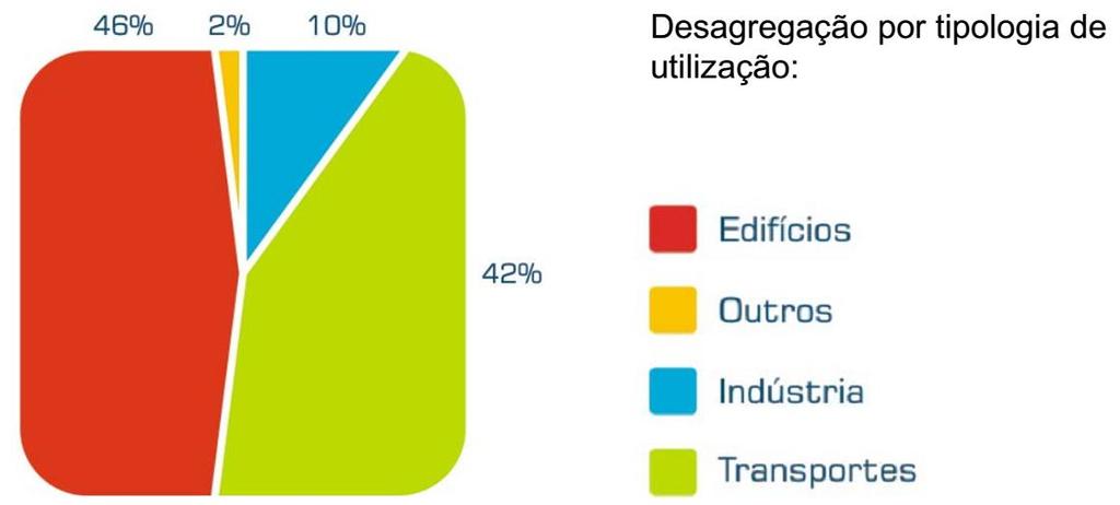 As figuras a seguir apresentadas representam as várias características dos consumos energéticos em Lisboa, obtidos da respectiva Matriz Energética (E-Nova Lisboa, 2005).