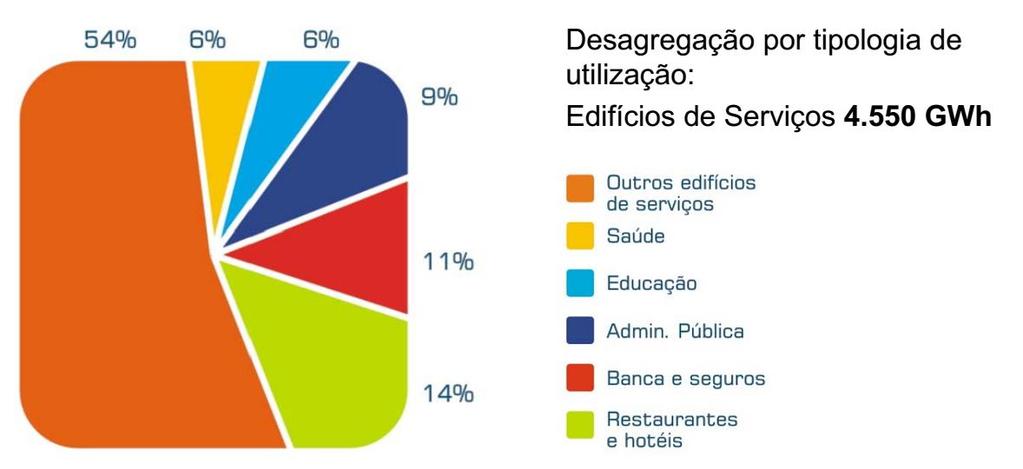 Figura 38 Consumos de energia na cidade de Lisboa