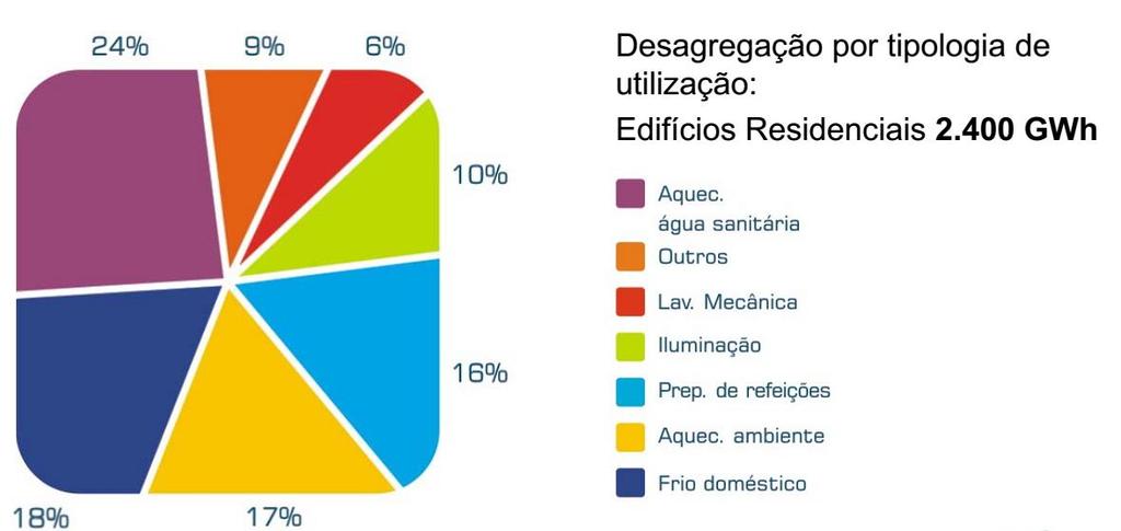 Figura 39 Consumos de energia na cidade de Lisboa