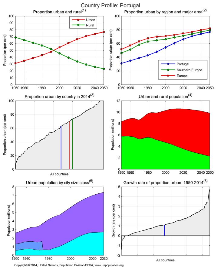 Anexo 9: População urbana em Portugal e na Europa De seguida são apresentados gráficos que descrevem a evolução das