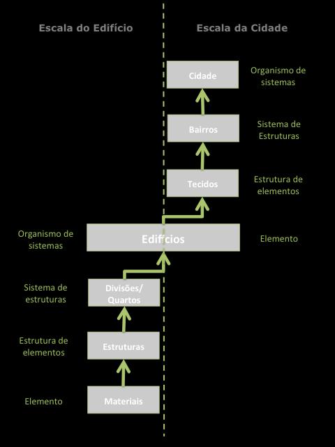 Figura 7 Hierarquia da forma urbana de Caniggia. Adaptado de Kropf (1993) A primeira subdivisão da hierarquia caracteriza os materiais dos edifícios.