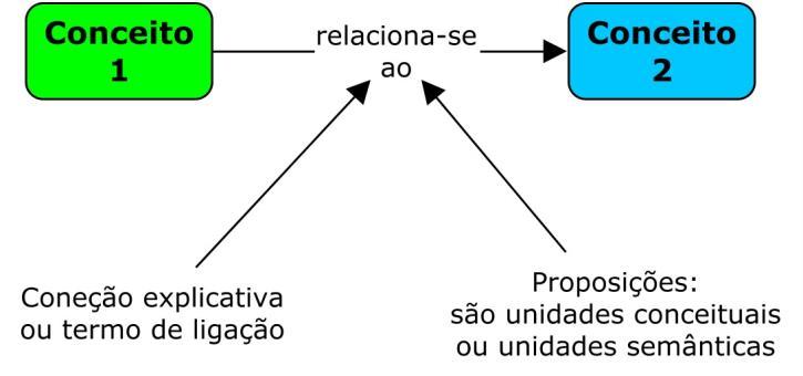 22700 Os mapas conceituais têm por objetivo representar relações significativas entre conceitos na forma de proposições.