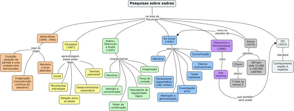 conteúdo apresentado foi pesquisas sobre xadrez.