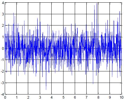 SINAIS NÃO-PERIÓDICOS Determinísticos Seu valor pode ser determinado em qualquer instante de tempo. Ex.