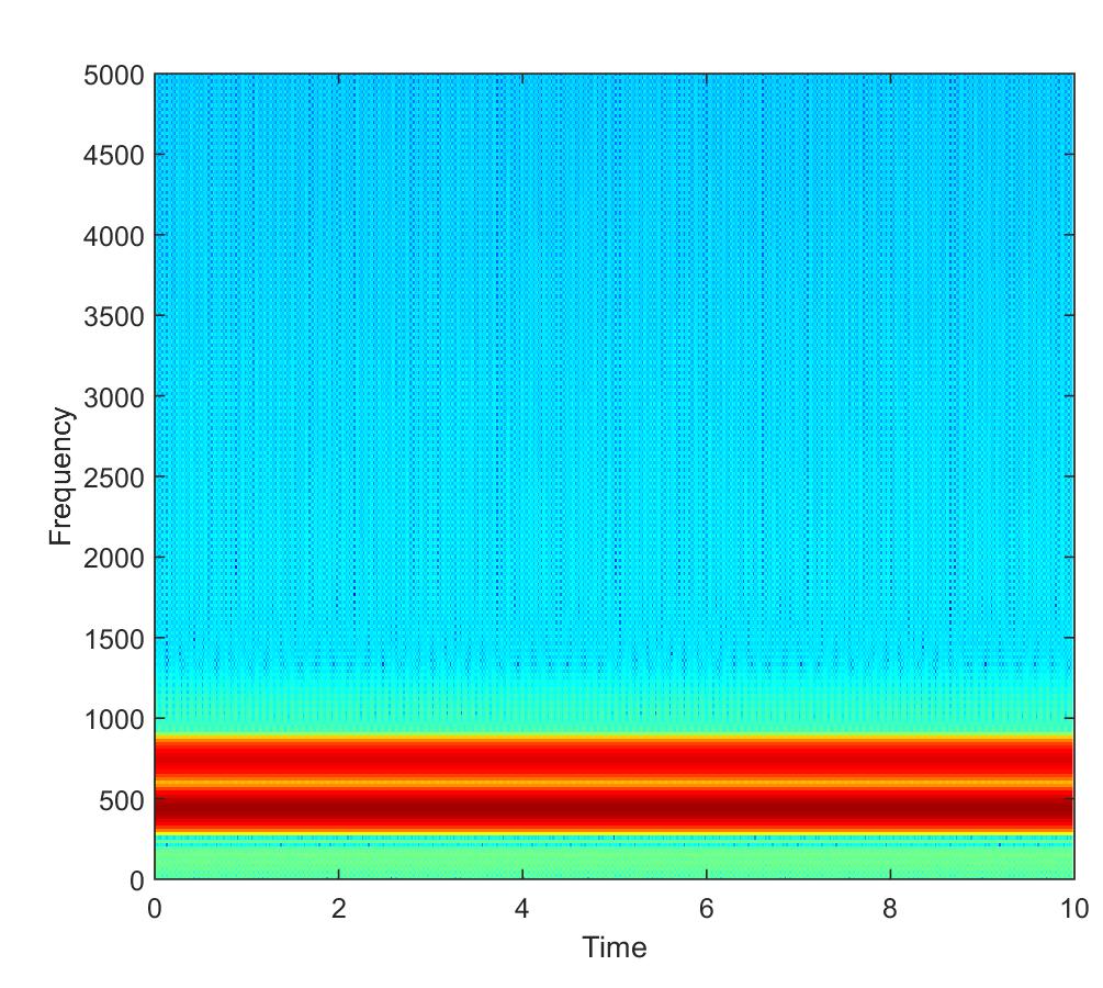 x t = 2 sin 2π440t