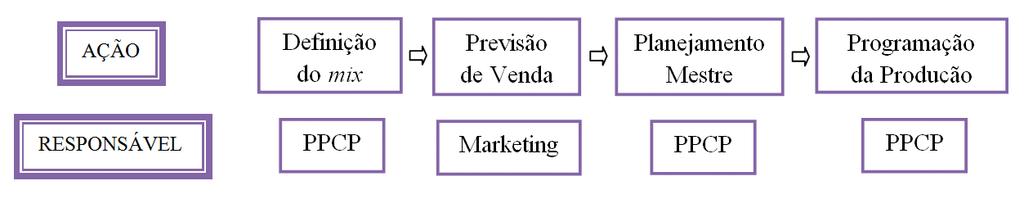 previsão de vendas, tratada por Russomano (1995) como essencial para o funcionamento do PPCP e movimentação dos demais departamentos para o atendimento das solicitações.